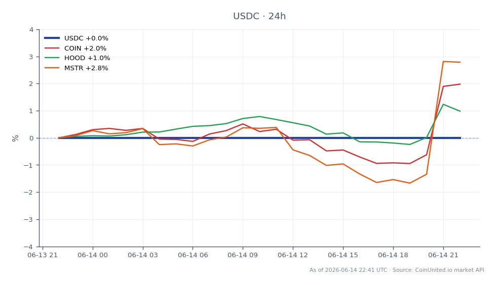 The chart displays the performance of USDC in the crypto market over the last 24 hours. USDC opened at 0.9999 and closed slightly lower at 0.9998, with a high of 0.9999 and a low of 0.9998, resulting in a minimal change of -0.01%. In comparison, related stocks show varied performance: COIN increased by 1.84%, HOOD rose by 1.17%, and MSTR led with a 2.64% gain. MSTR stands out as the strongest performer among the related assets, while USDC remains stable with negligible fluctuations.
