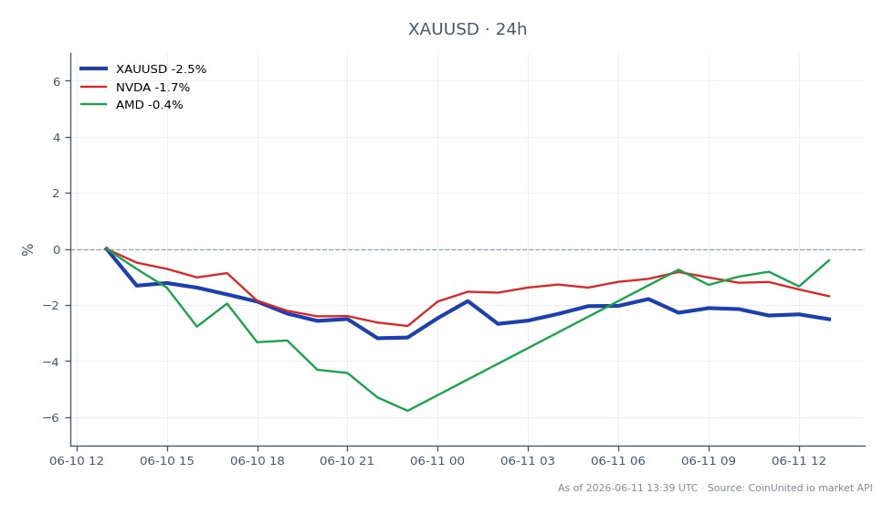 The chart illustrates the recent performance of Gold against the US Dollar (XAUUSD) over the last 24 hours. Gold opened at 4147.085 and closed at 4074.96, marking a decline of 1.74%. The price fluctuated within a range, reaching a high of 4186.44 and a low of 4023.98 across 25 trading candles. In the related stocks, NVIDIA (NVDA) experienced a decrease of 1.6%, while AMD (AMD) saw a slight increase of 0.15%. This indicates that while Gold has faced downward pressure, AMD has managed to hold its ground, making it a relative outperformer in this cross-market analysis. Traders should note the significant volatility in Gold prices as they navigate their positions.