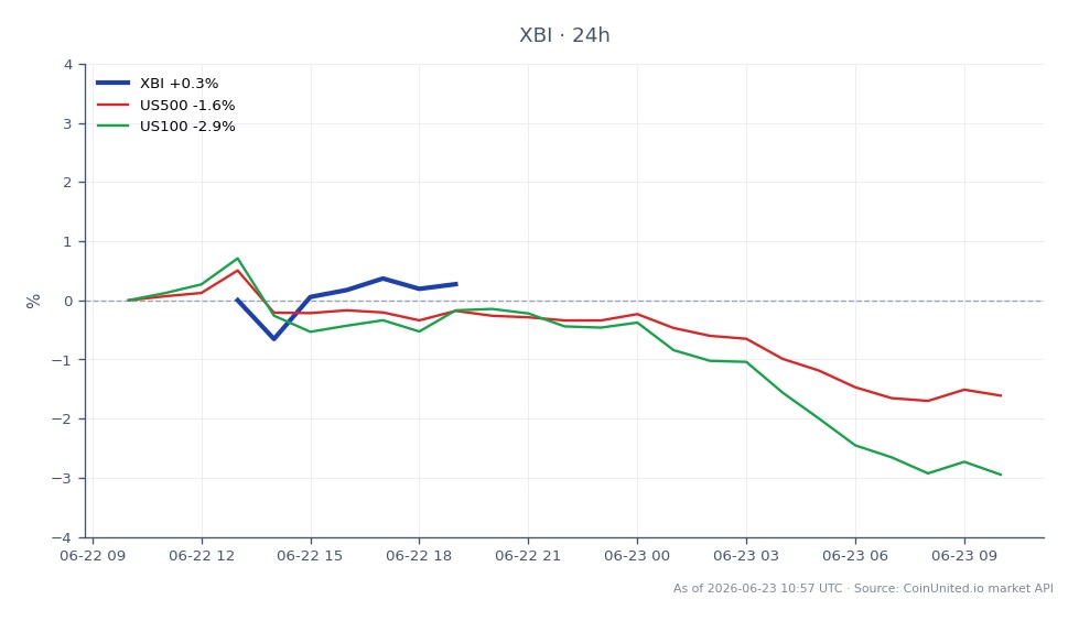 Le graphique illustre la performance du State Street SPDR S&P Biotech ETF (XBI) au cours des dernières 24 heures, montrant un prix d'ouverture de 143,76 $ et un prix de clôture de 145,955 $, ce qui représente un gain de 1,53 %. L'ETF a atteint un maximum de 146,77 $ et un minimum de 143,45 $ pendant cette période. En comparaison, les indices boursiers plus larges ont montré des baisses, avec le S&P 500 (US500) en baisse de 1,56 % et le Nasdaq 100 (US100) en baisse de 2,88 %. Cela indique que, bien que le secteur des biotechnologies, représenté par XBI, ait réussi à gagner légèrement, le sentiment général du marché était baissier, faisant de XBI un leader relatif dans cette analyse intermarchés. La divergence de performance peut signaler une opportunité unique pour les traders axés sur les biotechnologies dans un contexte de défis de marché plus larges.