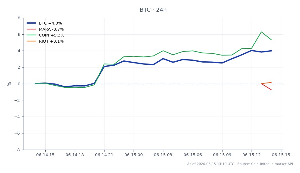 O gráfico ilustra o desempenho recente do Bitcoin (BTC) juntamente com ações relacionadas a cripto. O Bitcoin abriu em $64.291,00 e fechou em $66.501,00, marcando um aumento de 3,44% nas últimas 24 horas. A criptomoeda atingiu uma máxima de $66.915,00 e uma mínima de $63.651,00 durante este período. Em contraste, as ações relacionadas mostraram desempenho misto: Marathon Digital Holdings (MARA) diminuiu 0,67%, Coinbase Global (COIN) aumentou 4,9% e Riot Blockchain (RIOT) caiu 1,85%. Isso indica que, embora o Bitcoin tenha experimentado um ganho notável, o desempenho das ações relacionadas variou, com a COIN sendo a líder clara neste período.