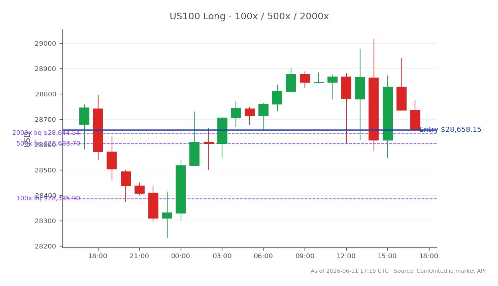 The chart depicts the NASDAQ 100 Index (US100) performance over the last 24 hours, opening at 28,680.15 and closing slightly lower at 28,658.15, reflecting a minor decline of 0.08%. The index reached a high of 29,015.65 and a low of 28,233.10 during this period. For leveraged traders considering a long position, the entry price is set at 28,658.15, with potential tiers of leverage at 100x, 500x, and 2000x. This data indicates a stable trading environment with minimal fluctuations, making it crucial for traders to monitor market movements closely. No clear leader or laggard is identified in this timeframe, suggesting a balanced trading landscape among major stocks within the index.
