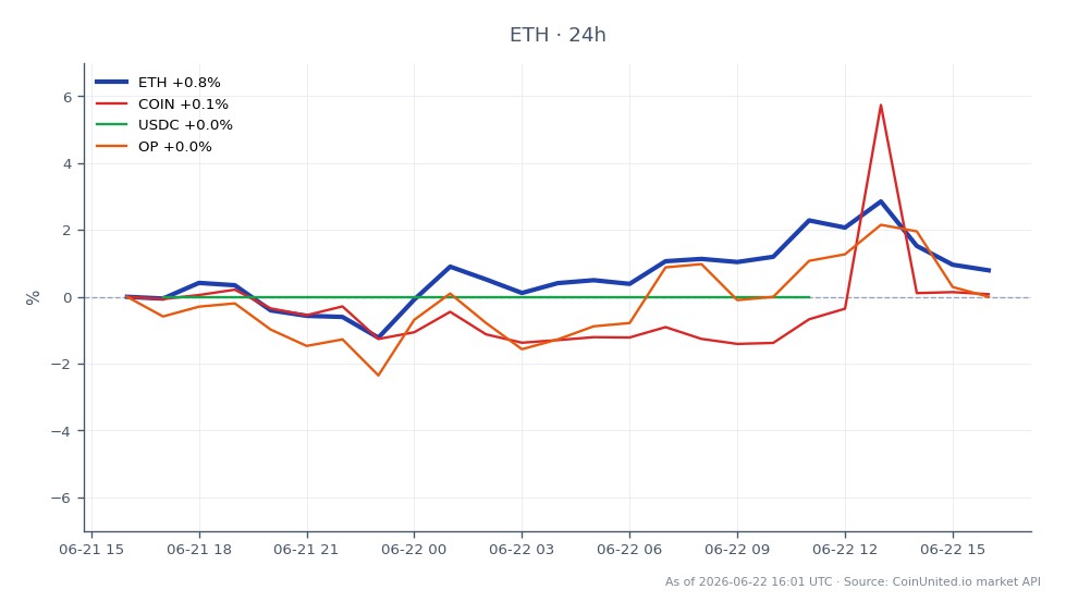 The chart displays the performance of Ethereum (ETH) over the last 24 hours, opening at $1729.8 and closing at $1741.1, marking a slight increase of 0.65%. The price fluctuated between a high of $1778.9 and a low of $1701.0, indicating some volatility in the market. In comparison, related assets show minimal movement, with COIN (Coinbase) up by 0.03%, USDC (USD Coin) remaining unchanged at 0.0%, and OP (Optimism) down by 0.97%. The data suggests that while Ethereum has shown resilience, OP is lagging behind significantly. The current market dynamics may pose liquidation risks for leveraged positions, particularly in light of the recent breach affecting TAIKO, which has dropped 11%. Traders should be aware of these fluctuations and potential risks in their leveraged positions.