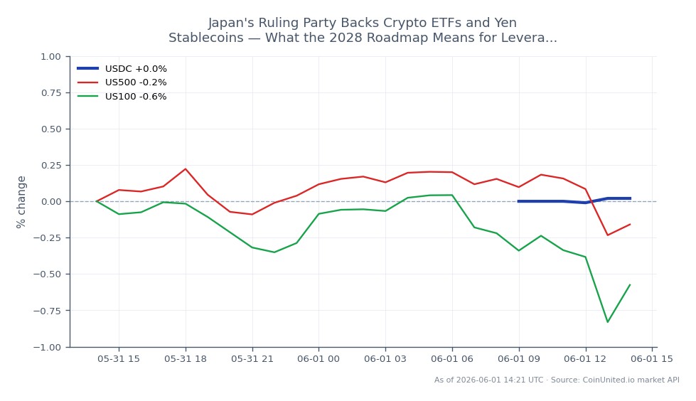 The chart displays the performance of USDC, a stablecoin, over the last 24 hours. USDC opened and closed at 1.0005, with a high of 1.0005 and a low of 1.0002, showing no percentage change over the period. In contrast, the related markets show slight declines, with the US500 index down by 0.15% and the US100 index down by 0.45%. This indicates that while USDC remains stable, the stock indices are experiencing minor losses, suggesting a divergence in performance between the stablecoin and the broader equity market. Leveraged traders focusing on BTC and ETH may want to consider these movements as they assess market conditions. The stability of USDC could provide a safe haven amid the slight downturn in equities.