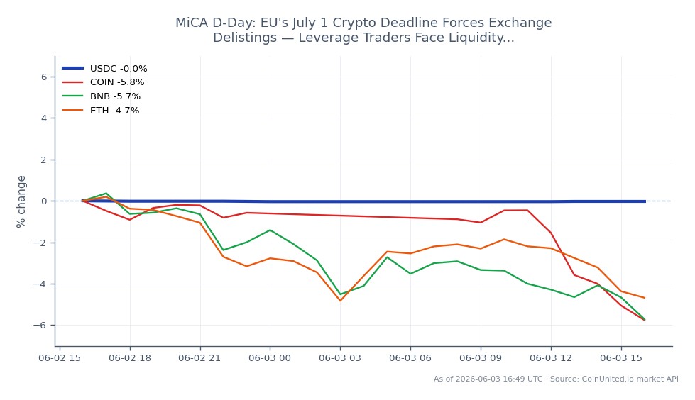 The chart displays the performance of USDC over the last 24 hours, showing an opening price of 1.0008 and a closing price of 1.0005, resulting in a slight decrease of 0.03%. The high during this period was 1.0008, while the low reached 1.0004, indicating minimal volatility. In relation to other cryptocurrencies, COIN experienced a significant decline of 4.95%, BNB fell by 5.61%, and ETH dropped by 4.39%. This data suggests that while USDC remained relatively stable, the broader market faced notable downward pressure, with BNB being the largest laggard among the related assets. Traders should be aware of these fluctuations as they may impact liquidity and trading strategies, particularly in a fragmented market environment due to regulatory changes.