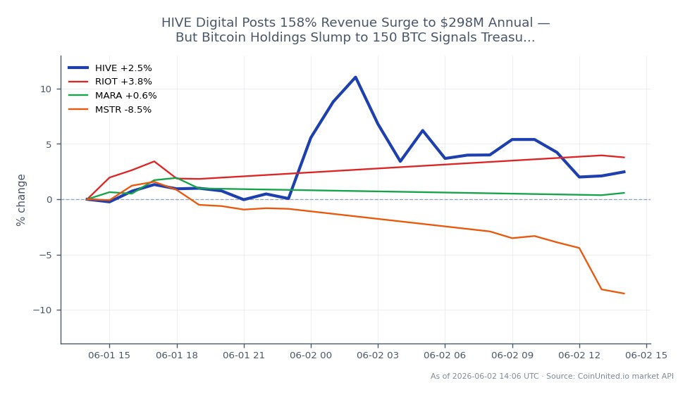 Le graphique illustre la performance récente de HIVE Digital, qui a ouvert à 0,06013 $ et clôturé à 0,06166 $, marquant une augmentation de 2,54 % au cours des dernières 24 heures. Le prix a atteint un maximum de 0,07007 $ et un minimum de 0,05949 $ pendant cette période. En comparaison, les actions apparentées montrent des performances variées : RIOT a augmenté de 6,65 %, MARA a connu une hausse de 2,59 %, tandis que MSTR a subi une baisse de 7,49 %. Ces données mettent en évidence l'augmentation des revenus de HIVE de 158 % à 298 millions de dollars annuels, mais soulèvent également des inquiétudes car ses avoirs en Bitcoin ont diminué à 150 BTC, indiquant des risques potentiels de liquidation de trésorerie. La performance de HIVE se distingue positivement parmi ses pairs, en particulier par rapport à la baisse notable de MSTR.