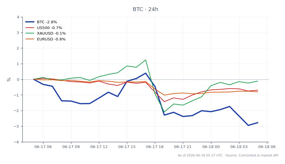 過去24時間で、ビットコイン（BTC）は65,854.00ドルで始まり63,969.00ドルで終了し、2.86%の下落を記録しました。この期間中、仮想通貨は最高値66,414.00ドル、最安値63,661.00ドルをつけました。この値動きは顕著な弱気トレンドを示しており、64,000ドルがレバレッジトレーダーにとって重要なサポートレベルとなっています。関連市場では、S&P 500（US500）は0.72%下落し、金（XAUUSD）は0.12%下落、ユーロ/ドル（EURUSD）は0.8%下落しました。このデータは、トレーダーが連邦準備制度理事会からのタカ派シグナルに反応する中、ビットコインのパフォーマンスが伝統的市場と比較して遅れをとっていることを示唆しています。