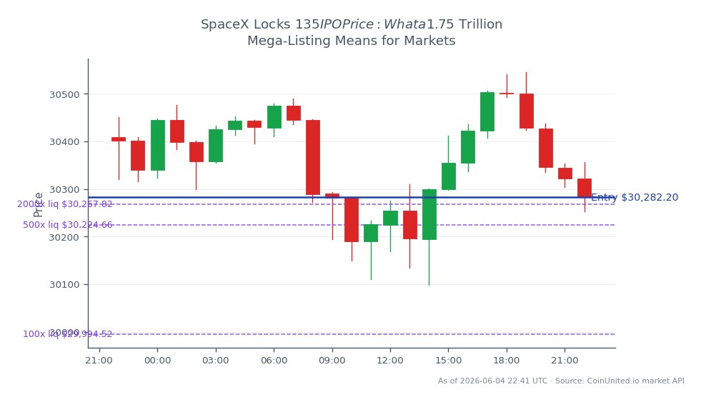 مؤشر ناسداك 100 (US100) افتتح عند 30,409.0 وأغلق عند 30,282.2، مما يعكس انخفاضًا بنسبة 0.42% خلال الـ 24 ساعة الماضية. وصل المؤشر إلى أعلى مستوى عند 30,545.65 وأدنى مستوى عند 30,098.05 خلال هذه الفترة، مما يشير إلى تقلبات في السوق. للتداول بالرافعة المالية، تم فتح مركز شراء عند سعر الإغلاق البالغ 30,282.2، مع خيارات رافعة مالية متدرجة متاحة عند 100x، 500x، و 2000x. تسلط هذه البيانات الضوء على ديناميكيات السوق الحالية حيث يتفاعل المتداولون مع سعر الاكتتاب العام القادم البالغ 135 دولارًا الذي حددته سبيس إكس، والذي يمكن أن يؤثر على معنويات السوق الأوسع.