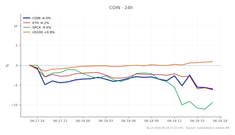 Le graphique illustre la performance de l'action ordinaire de classe A de Coinbase Global, Inc. (COIN) au cours des dernières 24 heures, montrant un prix d'ouverture de 172,245 $ et un prix de clôture de 163,015 $, reflétant une baisse de 5,36 %. L'action a atteint un sommet de 174,06 $ et un creux de 162,83 $ pendant cette période. En comparaison, les actifs connexes montrent des tendances baissières similaires, avec une diminution de 5,31 % pour Ethereum (ETH) et une baisse significative de 8,19 % pour SpaceX (SPCX). Cependant, l'indice US100 se distingue par une modeste augmentation de 1,09 %, indiquant une divergence de performance entre ces marchés. Ces données soulignent la volatilité et l'interconnexion des marchés des cryptomonnaies et des actions, particulièrement à la lumière des récentes nouvelles concernant le prêt relais de 20 milliards de dollars et les projets d'introduction en bourse de SpaceX, qui pourraient influencer le sentiment des investisseurs dans ces secteurs.