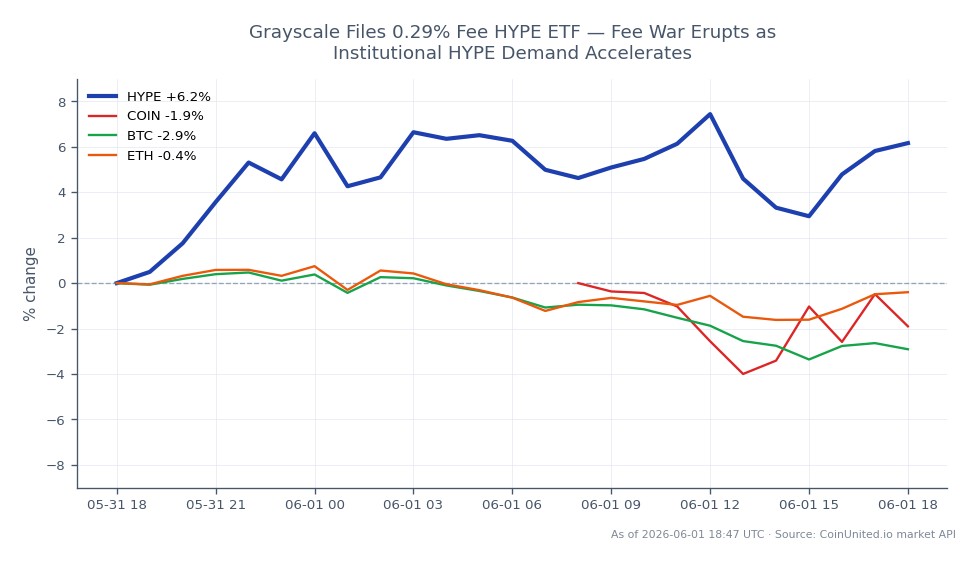The chart illustrates the performance of Hyperliquid (HYPE) over a 24-hour period, showing an opening price of $68.92 and a closing price of $73.20, which reflects a significant increase of 6.21%. The highest price reached during this timeframe was $74.67, while the lowest was $68.65. In comparison, related assets show varying performance: Coinbase (COIN) decreased by 2.48%, Bitcoin (BTC) fell by 3.04%, and Ethereum (ETH) experienced a slight decline of 0.66%. HYPE stands out as a leader in this cross-market analysis, demonstrating robust demand amidst a fee war in the institutional space, while the other assets lagged behind in performance.