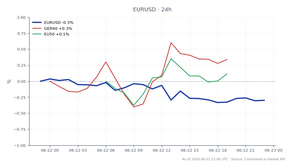 Le graphique illustre la performance de l'Euro face au Dollar US (EUR/USD) au cours des dernières 24 heures. La paire a ouvert à 1,146255 et clôturé à 1,142825, marquant une baisse de 0,3 %. Le point le plus haut atteint pendant cette période a été de 1,147365, tandis que le plus bas a été de 1,141905. Sur les marchés connexes, l'indice GER40 a enregistré une hausse de 0,54 %, et l'indice EU50 a augmenté de 0,31 %. Cela indique que, bien que l'Euro se soit affaibli face au Dollar, les actions européennes ont montré une certaine résilience, le GER40 surperformant l'indice EU50. Les données reflètent un sentiment mitigé sur les marchés européens, l'Euro étant à la traîne par rapport à ses homologues.
