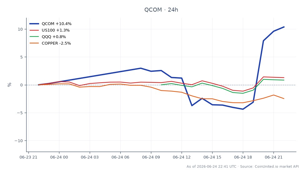 O gráfico ilustra o movimento significativo de preço da Qualcomm Incorporated (QCOM) após seu relatório de resultados e anúncio de parceria com a Meta. A ação abriu em US$ 205,04 e fechou em US$ 224,65, marcando um aumento notável de 9,56% nas últimas 24 horas. A faixa de negociação intradiária atingiu uma máxima de US$ 229,65 e uma mínima de US$ 191,05, indicando volatilidade. Em comparação, mercados relacionados mostraram pequenas mudanças: o índice US100 aumentou 0,9% e o ETF QQQ subiu 0,88%, enquanto os preços do cobre caíram 2,59%. O desempenho da Qualcomm se destaca como líder neste cenário multissetorial, demonstrando forte sentimento do investidor e reação do mercado ao seu resultado acima do esperado e parceria estratégica.