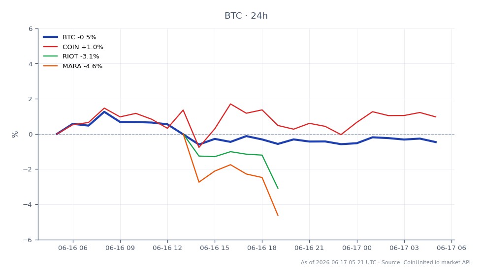 يوضح الرسم البياني الأداء الأخير لبيتكوين (BTC) جنبًا إلى جنب مع الأسهم ذات الصلة في قطاع العملات المشفرة. افتتحت بيتكوين بسعر 65,814.00 دولار وأغلقت بسعر أقل قليلاً عند 65,723.00 دولار، مسجلة انخفاضًا طفيفًا بنسبة 0.14% خلال الـ 24 ساعة الماضية. وصلت العملة المشفرة إلى أعلى مستوى عند 66,955.00 دولار وأدنى مستوى عند 65,329.00 دولار خلال هذه الفترة، مما يشير إلى بعض التقلبات. من بين الأصول ذات الصلة، شهدت Coinbase (COIN) تغييرًا إيجابيًا بنسبة 1.31%، بينما شهدت Riot Blockchain (RIOT) و Marathon Digital Holdings (MARA) انخفاضًا بنسبة 0.44% و 1.43% على التوالي. تشير هذه البيانات إلى أنه بينما واجهت بيتكوين انخفاضًا طفيفًا، تفوقت Coinbase على أقرانها في سوق أسهم العملات المشفرة، مما يجعلها رائدة جديرة بالملاحظة في هذا الإطار الزمني. يجب على المتداولين النظر في هذه التحركات في ضوء الآثار الضريبية الجديدة التي أدخلها قانون ضريبة الأصول الرقمية في إلينوي.