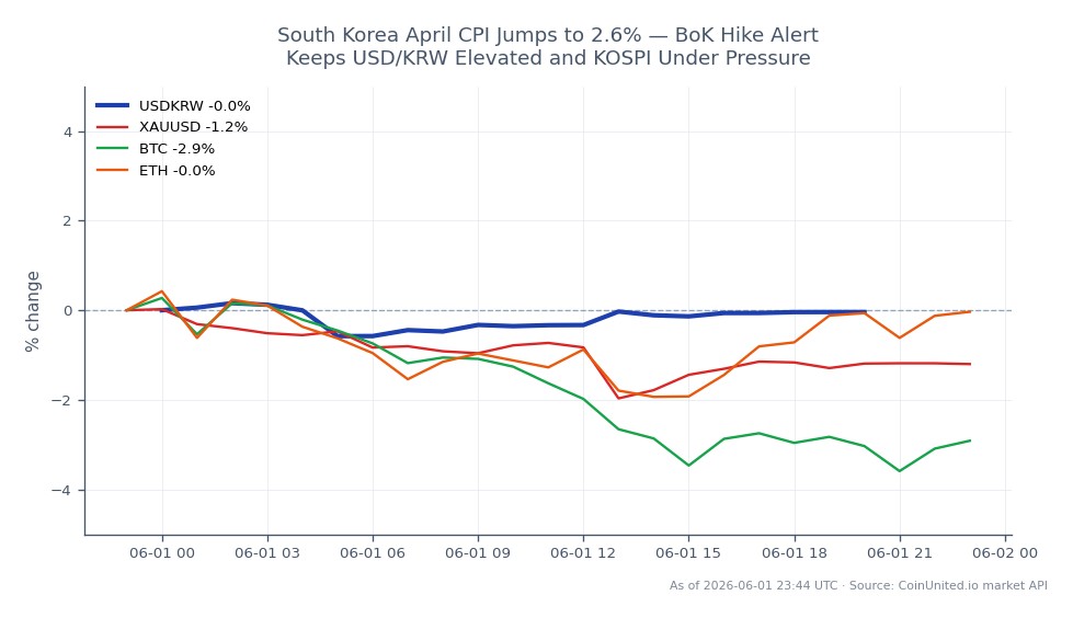 The chart illustrates the performance of the US Dollar against the South Korean Won (USDKRW) over the last 24 hours. The pair opened at 1506.95 and closed at 1512.44, marking a 0.36% increase. The highest price reached was 1517.325, while the lowest was 1500.345. In related markets, XAUUSD (Gold) decreased by 1.11%, Bitcoin (BTC) fell by 3.27%, and Ethereum (ETH) saw a slight decline of 0.3%. The data indicates that while USDKRW is experiencing upward pressure, both BTC and XAUUSD are lagging behind with notable declines, reflecting a risk-off sentiment in the market.
