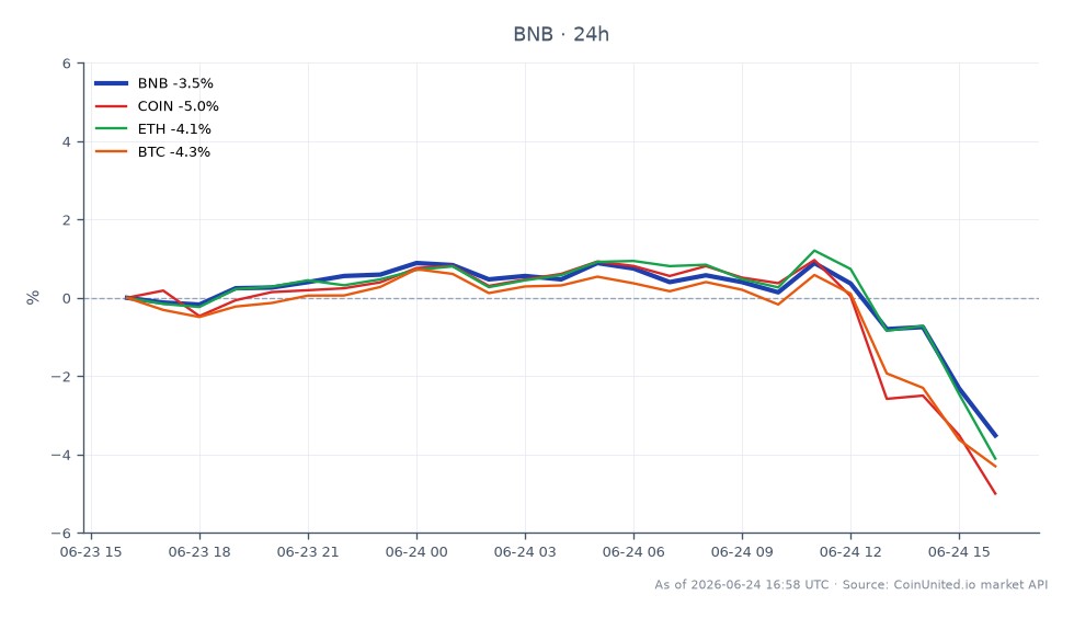 The chart illustrates the recent performance of Binance Coin (BNB) in the cryptocurrency market. BNB opened at $574.7 and closed at $554.6, marking a decline of 3.5% over the last 24 hours. The price fluctuated between a high of $582.3 and a low of $551.7 during this period. In comparison, related assets showed notable declines as well, with Coinbase (COIN) down 5.99%, Ethereum (ETH) down 4.12%, and Bitcoin (BTC) down 4.2%. This data highlights the overall bearish sentiment in the market, with BNB experiencing a significant drop amidst regulatory concerns following Binance's withdrawal from Greece. The performance of BNB indicates a lagging position relative to its peers, reflecting the impact of regulatory overhang on its price dynamics.