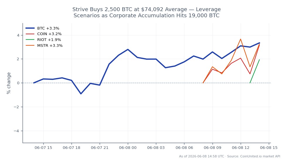The chart illustrates the recent performance of Bitcoin (BTC) with a 24-hour trading range showing an opening price of $61,685, a closing price of $63,938, a high of $64,235, and a low of $61,153, resulting in a percentage change of 3.65%. In the context of corporate accumulation, Strive has purchased 2,500 BTC at an average price of $74,092, contributing to a total accumulation of 19,000 BTC. Among related assets, Coinbase (COIN) has seen a 2.63% increase, while MicroStrategy (MSTR) also gained 2.73%. Conversely, Riot Blockchain (RIOT) experienced a slight decline of 0.12%, making it the laggard in this cross-market analysis. The data reflects the ongoing volatility and strategic positioning within the cryptocurrency market, particularly in light of corporate investments.