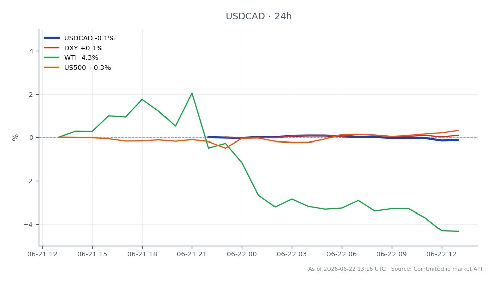 Le graphique illustre la performance du dollar américain par rapport au dollar canadien (USDCAD) au cours des dernières 24 heures. La paire a ouvert à 1,417415 et a clôturé légèrement plus bas à 1,41592, marquant une baisse de 0,11 %. Le prix le plus élevé atteint pendant cette période était de 1,419355, tandis que le plus bas était de 1,414525. Dans le contexte plus large du marché, l'indice du dollar américain (DXY) a connu une légère augmentation de 0,05 %, tandis que les prix du pétrole brut West Texas Intermediate (WTI) ont chuté de manière significative de 4,24 %. L'indice S&P 500 (US500) a enregistré un gain modeste de 0,28 %. Le CAD s'est apprécié suite à la publication inattendue de l'indice des prix à la consommation (IPC) de 3,2 % pour mai, entraînant un effondrement des paris sur une baisse des taux de la Banque du Canada (BOC), mettant les Shorts USD/CAD à effet de levier à risque.