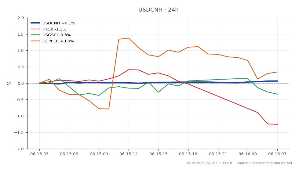 The chart displays the performance of the US Dollar against the Chinese Yuan (USDCNH) over the past 24 hours. The pair opened at 6.757985 and closed slightly higher at 6.761845, marking a 0.06% increase. The highest point reached during this period was 6.763275, while the lowest was 6.755745. In related markets, the Hong Kong 50 index (HK50) experienced a decline of 1.21%, while the US Gold and Silver Commodity Index (USGSCI) fell by 0.21%. Conversely, copper prices increased by 0.25%. The USDCNH pair shows resilience amidst the mixed performance of related assets, indicating a stronger dollar against the yuan despite broader market pressures.