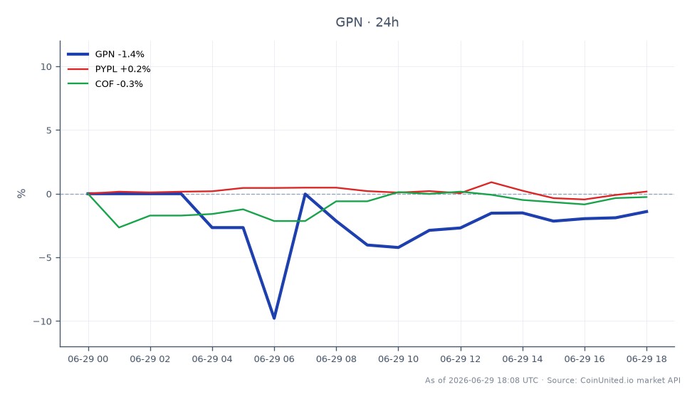 The chart illustrates the performance of Global Payments Inc. (GPN) over the last 24 hours, showing an opening price of $72.535 and a closing price of $70.975, which represents a decline of 2.15%. The stock reached a high of $72.685 and a low of $64.845 during this period. Related stocks include PayPal Holdings Inc. (PYPL), which experienced a minimal change of -0.08%, and Capital One Financial Corporation (COF), which saw a decrease of -0.26%. In this cross-market analysis, GPN stands out as the laggard with a significant drop compared to the relatively stable performance of its peers.