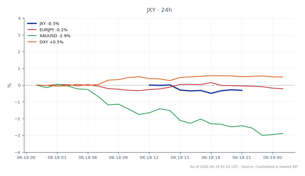 The Japanese Yen Currency Index (JXY) opened at 62.135 and closed at 61.955, marking a decrease of 0.29% over the last 24 hours. The index reached a high of 62.21 and a low of 61.795 during this period, indicating a relatively stable trading range. In related markets, the EURJPY pair saw a decline of 0.25%, while XAUUSD (gold priced in USD) experienced a more significant drop of 2.68%. Conversely, the DXY (U.S. Dollar Index) increased by 0.47%, suggesting a strengthening dollar against other currencies, including the yen. This data indicates that while the JPY has weakened slightly, the dollar's strength may be affecting cross-market dynamics, particularly for leveraged traders focusing on JPY positions.