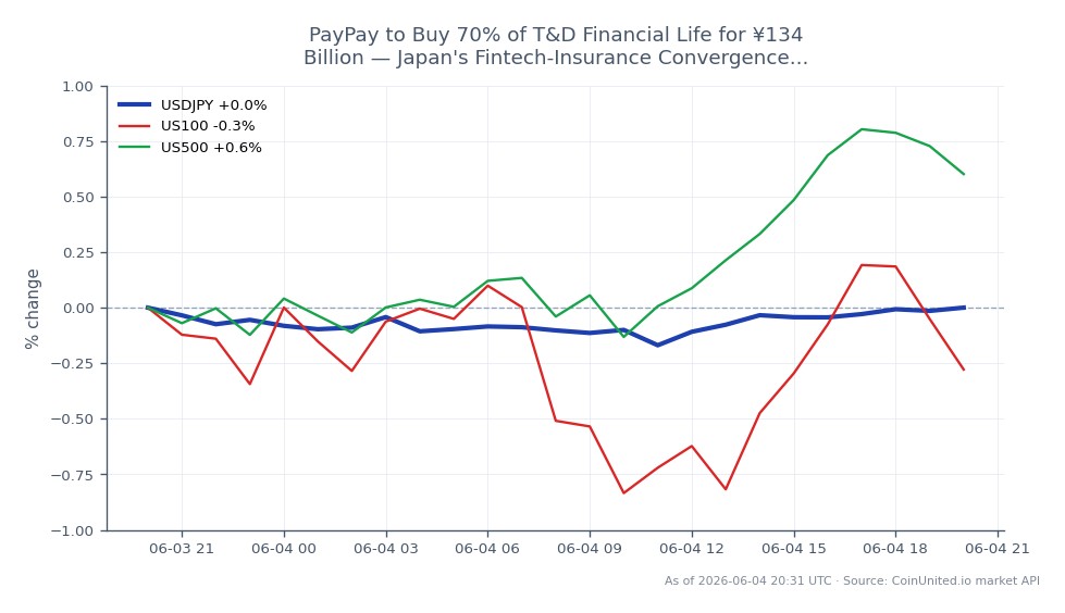 El gráfico ilustra el rendimiento del par de divisas USD/JPY durante las últimas 24 horas. El dólar estadounidense abrió en 160.076 y cerró ligeramente a la baja en 160.0405, lo que supone una disminución mínima del 0,02%. El precio más alto alcanzado fue de 160.088, mientras que el más bajo fue de 159.6045, lo que indica un rango de negociación relativamente estable. En comparación, los índices relacionados muestran un rendimiento variado: el índice US100 disminuyó un 0,74%, mientras que el índice US500 experimentó un ligero aumento del 0,21%. Estos datos resaltan la leve caída del USD/JPY en el contexto de un rendimiento mixto en el mercado en general, con el US100 actuando como un rezagado en este escenario.