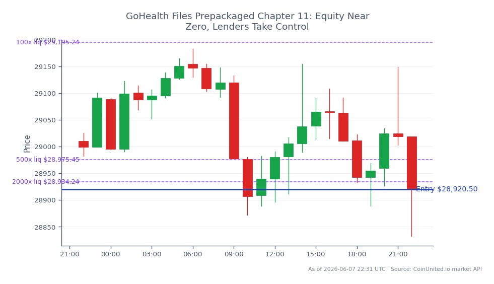 The NASDAQ 100 Index (US100) opened at 29010.5 and closed at 28920.5, reflecting a slight decline of 0.31% over the last 24 hours. The index reached a high of 29183.0 and a low of 28832.5 during this period. In the context of leveraged trading, a short position was entered at the closing price of 28920.5, with leverage tiers set at 100, 500, and 2000. This indicates a strategic approach to capitalize on the downward movement of the index. The overall market sentiment appears cautious, with no clear leaders or laggards emerging from the indices during this timeframe.