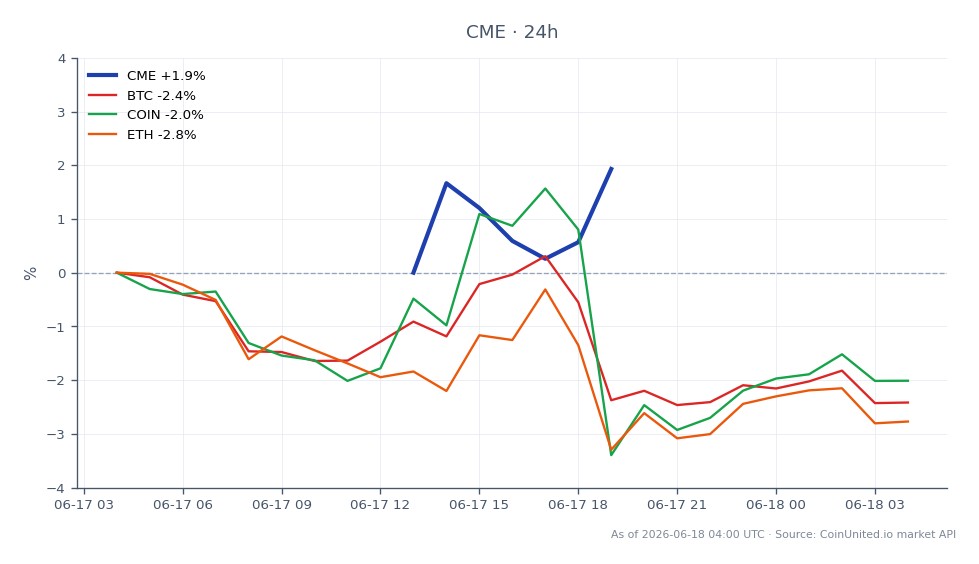 Le graphique illustre la performance de CME Group Inc. (CME) sur une période de 24 heures, montrant un prix d'ouverture de 254,68 $ et un prix de clôture de 252,465 $, résultant en une diminution de 0,87 %. Le prix le plus élevé atteint a été de 254,68 $, tandis que le plus bas a été de 246,32 $, indiquant une fourchette de volatilité de 8,36 $. Dans le contexte des actifs liés, le Bitcoin (BTC) a connu une baisse de 2,37 %, l'Ethereum (ETH) a chuté de 2,74 %, et Coinbase (COIN) a diminué de 1,87 %. Ces données suggèrent que, bien que le déclin du CME soit modeste, le marché plus large des cryptomonnaies est confronté à une pression baissière plus importante, l'Ethereum étant le plus à la traîne parmi les actifs liés.