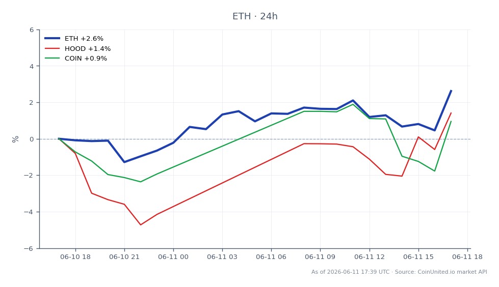 El gráfico muestra el rendimiento de Ethereum (ETH) durante las últimas 24 horas, con un precio de apertura de $1,641.40 y un precio de cierre de $1,674.10. Durante este período, ETH alcanzó un máximo de $1,682.40 y un mínimo de $1,602.70, resultando en un cambio porcentual del 1.99%. En comparación, los activos relacionados incluyen Robinhood Markets (HOOD), que experimentó un aumento del 1.79%, y Coinbase (COIN), que vio un aumento marginal del 0.11%. Estos datos sugieren que Ethereum es el claro líder en rendimiento entre los activos presentados, lo que indica un sentimiento alcista más fuerte en el mercado de criptomonedas tras los cambios regulatorios de Hungría. Los traders que se centran en posiciones apalancadas deben tener en cuenta estos movimientos para posibles estrategias de entrada y liquidación.