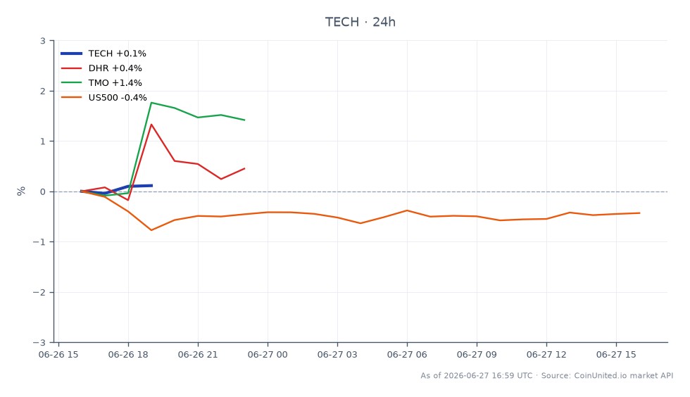 The chart illustrates the recent performance of Bio-Techne Corp (TECH) in the bioprocessing sector, showing an opening price of $70.975 and a closing price of $71.025, with a high of $71.19 and a low of $70.805. The stock experienced a slight increase of 0.07% over the past 24 hours. In comparison, related stocks show varied performance: Danaher Corp (DHR) increased by 0.57%, Thermo Fisher Scientific (TMO) rose by 1.84%, while the S&P 500 index (US500) declined by 0.56%. This data indicates that while Bio-Techne had a modest gain, Thermo Fisher led the related stocks with the highest percentage increase, whereas the S&P 500 lagged behind with a decrease.