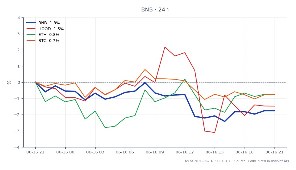 El gráfico ilustra el rendimiento reciente de Binance Coin (BNB) en el contexto del rechazo de MiCA, mostrando un precio de apertura de $619.9 y un precio de cierre de $608.7, resultando en un cambio porcentual de 24 horas de -1.81%. El precio fluctuó entre un máximo de $621.3 y un mínimo de $600.8 durante el período observado, con 25 velas representando la actividad de negociación. En comparación, los activos relacionados mostraron diversas caídas: Robinhood (HOOD) disminuyó un 1.38%, Ethereum (ETH) cayó un 1.08% y Bitcoin (BTC) experimentó una caída menor del 0.97%. El rendimiento de BNB indica un rezago notable en comparación con BTC, que tiene la menor disminución porcentual entre los activos listados, destacando el impacto potencial de las noticias regulatorias en el sentimiento del mercado.