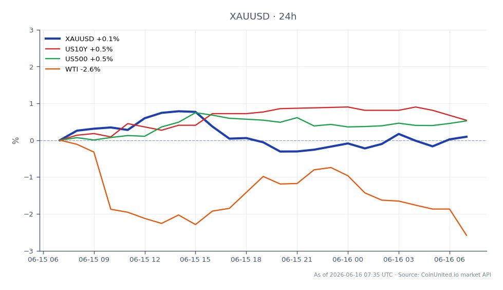 Le graphique illustre la performance de l'Or par rapport au Dollar US (XAUUSD) au cours des dernières 24 heures. L'Or a ouvert à 4 308,205 $ et a clôturé à 4 327,3 $, marquant une légère augmentation de 0,44 %. Le prix a fluctué dans une certaine fourchette, atteignant un sommet de 4 369,56 $ et un creux de 4 305,355 $. Sur les marchés connexes, le rendement des bons du Trésor américain à 10 ans (US10Y) a augmenté de 0,54 %, tandis que l'indice S&P 500 (US500) a progressé de 0,47 %. Inversement, le pétrole brut West Texas Intermediate (WTI) a connu une baisse de 2,5 %. Ces données indiquent que si l'Or a maintenu sa position au-dessus du seuil de 4 329 $, le marché pétrolier a subi des pressions à la baisse, faisant de l'Or un leader relatif dans cette analyse intermarchés.