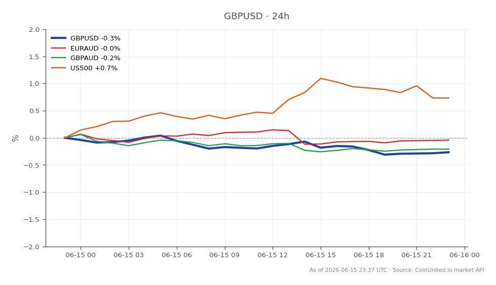 Der Chart zeigt die Performance des Britischen Pfunds (GBP) gegenüber dem US-Dollar (USD) in den letzten 24 Stunden. Das GBP/USD-Paar eröffnete bei 1.34519 und schloss bei 1.3414, was einem Rückgang von 0,28 % entspricht. Während dieses Zeitraums erreichte das Paar ein Hoch von 1.34612 und ein Tief von 1.34063. Im Vergleich dazu zeigten verwandte Währungspaare unterschiedliche Bewegungen: der Euro/Australische Dollar (EURAUD) fiel um 0,07 %, das Britische Pfund/Australische Dollar (GBPAUD) fiel um 0,2 %, während der S&P 500 Index (US500) um 0,76 % stieg. Der Rückgang des GBP/USD-Paares positioniert es als Nachzügler in dieser Cross-Market-Analyse, insbesondere vor dem Hintergrund eines sich verstärkenden US-Marktes, wie die positive Performance des US500 zeigt.