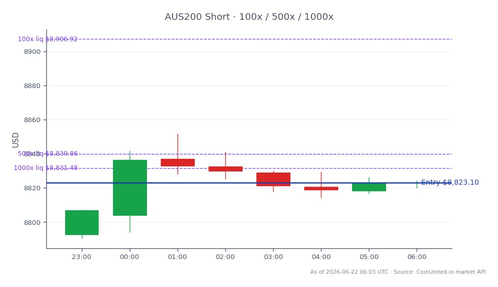 L'indice S&P/ASX 200 a ouvert à 8792,6 et clôturé à 8823,1, marquant une légère augmentation de 0,35 % au cours des dernières 24 heures. L'indice a atteint un sommet de 8851,6 et un creux de 8790,6 pendant cette période. Compte tenu des récentes nouvelles concernant WiseTech Global, dont les actions ont chuté de 15 % en raison d'une perquisition de l'ASIC et de l'AFP pour des allégations de délit d'initié par le fondateur Richard White, les traders pourraient envisager des positions Short. Pour ceux qui cherchent à utiliser l'effet de levier, un prix d'entrée Short est fixé à 8823,1 avec des paliers à 100, 500 et 1000, indiquant des points de liquidation potentiels basés sur les mouvements du marché. Cet incident a positionné WiseTech comme un sous-performant du marché, contrastant avec la légère hausse globale de l'indice S&P/ASX 200.