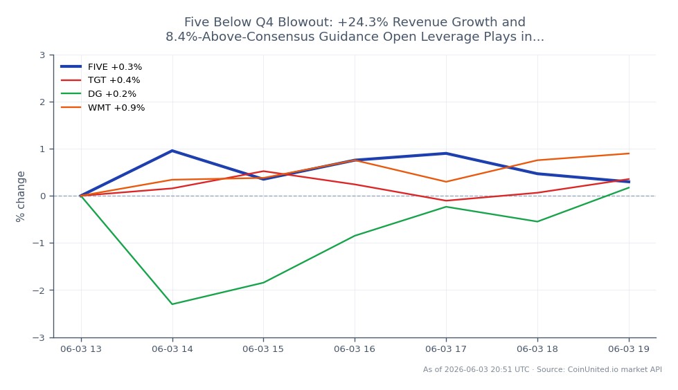 Five Below, Inc. (FIVE) 开盘价为 223.22 美元,收盘价为 222.95 美元,在过去 24 小时内小幅下跌 0.12%。在此期间,该股最高触及 225.645 美元,最低触及 219.27 美元。相比之下,相关股票表现各异:Target Corporation (TGT) 上涨 1.68%,Dollar General (DG) 下跌 0.61%,Walmart Inc. (WMT) 上涨 3.34%。这一表现表明,尽管 Five Below 股价小幅下跌,但 Walmart 在相关股票中表现突出,价值显著增长。