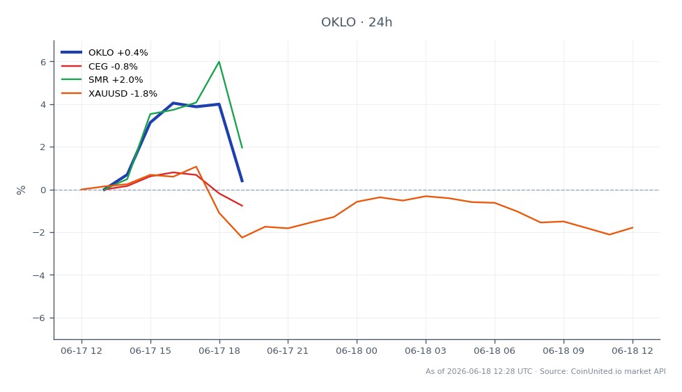 Oklo Inc. (OKLO) の24時間チャート。始値57.445ドル、終値58.875ドルで、2.49%の上昇を示しています。この期間の最高値は61.69ドル、最安値は57.295ドルで、ボラティリティが見られます。比較として、関連銘柄はまちまちなパフォーマンスを示しています。Centrus Energy Corp. (CEG) は0.21%の小幅下落、小型モジュール炉（SMR）セクターは4.27%の顕著な上昇を記録しました。さらに、金価格（XAUUSD）は1.55%下落し、これらの市場全体でまちまちなセンチメントを浮き彫りにしています。このクロスマーケット分析で際立ったパフォーマーはSMRセクターであり、OkloとCentrusをアウトパフォームしました。