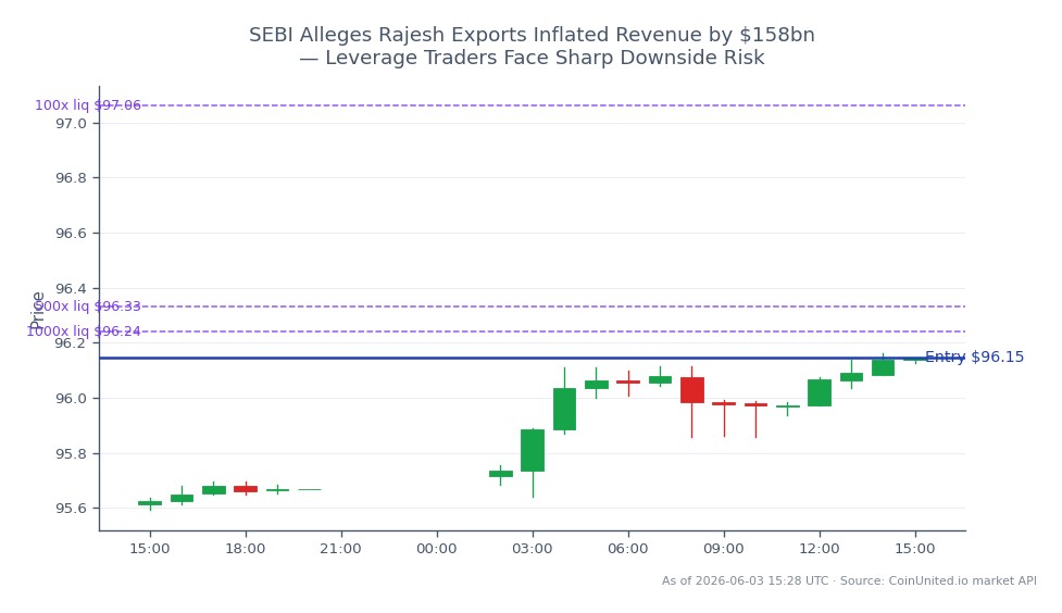 The chart displays the performance of the US Dollar against the Indian Rupee (USDINR) in the forex market over the last 24 hours. The currency pair opened at 95.612 and closed at 96.147, marking a 0.56% increase. The highest price recorded during this period was 96.16, while the lowest was 95.593. Leveraged traders are currently positioned for a short trade with an entry price of 96.147, facing potential liquidation tiers at 100, 500, and 1000. Given the recent allegations against Rajesh Exports regarding inflated revenue, traders should be cautious of the sharp downside risks in this volatile market.