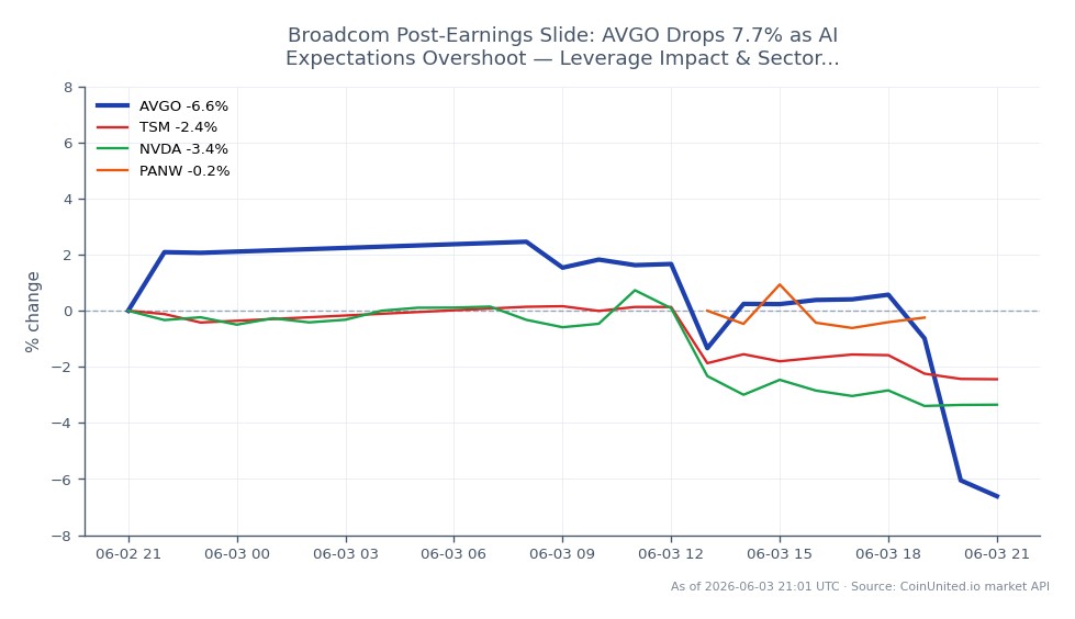 Broadcom Inc. (AVGO) experienced a significant decline of 7.7% following its earnings report, closing at $452.59 after opening at $485.28. The stock reached a high of $499.125 and a low of $438.325 during the trading session, reflecting a 6.74% change over the past 24 hours. In the broader market context, related stocks also faced downward pressure, with Taiwan Semiconductor Manufacturing Company (TSM) down 2.58%, NVIDIA Corporation (NVDA) declining by 3.53%, and Palo Alto Networks (PANW) slightly down by 0.96%. This trend indicates a sector-wide fallout, particularly influenced by overestimated AI expectations impacting leveraged positions.