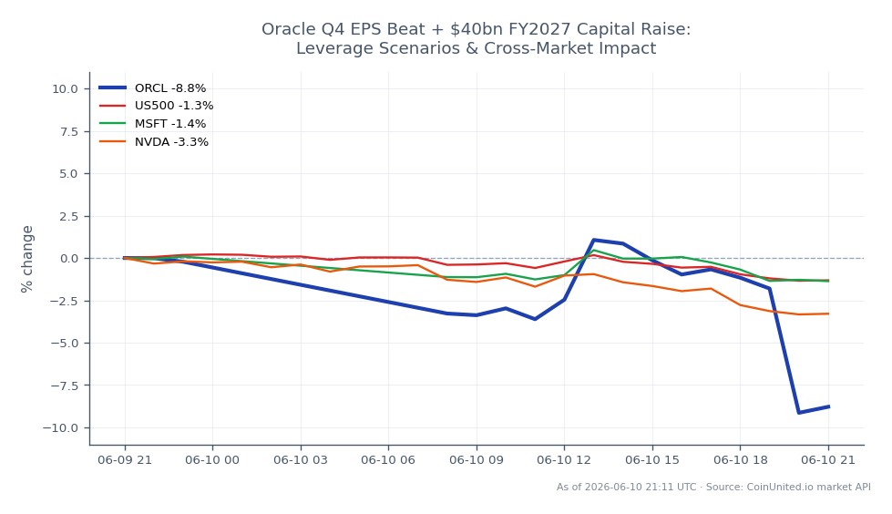 Grafik, Oracle Corporation'ın (ORCL) son 24 saatteki hisse senedi performansını gösteriyor; açılış fiyatı 207,175 dolar ve kapanış fiyatı 188,37 dolar, bu da %9,08'lik önemli bir düşüşü temsil ediyor. Bu dönemde hisse senedi 212,65 dolar zirveye ve 184,165 dolar düşüğe ulaştı. Karşılaştırma yapmak gerekirse, daha geniş piyasa endeksi (US500) %1,55, Microsoft (MSFT) ve Nvidia (NVDA) ise sırasıyla %1,65 ve %3,55 düşüş yaşadı. Bu durum, Oracle'ın teknoloji sektöründeki emsallerine göre belirgin bir şekilde geride kaldığını gösteriyor ve EPS beklentilerini aşmasına ve 40 milyar dolarlık bir sermaye artırımı duyurmasına rağmen kazanç raporuna daha belirgin bir olumsuz tepki yansıtıyor. Yatırımcılar, piyasalardaki kaldıraç senaryolarını değerlendirirken bu dinamikleri göz önünde bulundurmalıdır.