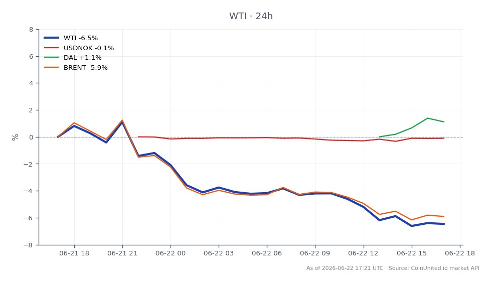 Der Chart zeigt die jüngste Performance von WTI Light Crude Oil, das bei 78,72 $ eröffnet und bei 73,595 $ geschlossen wurde, was einem deutlichen Rückgang von 6,51 % in den letzten 24 Stunden entspricht. Der Preis schwankte in diesem Zeitraum zwischen einem Hoch von 79,82 $ und einem Tief von 73,335 $. Im Vergleich dazu zeigten verwandte Märkte unterschiedliche Leistungen: das Währungspaar USDNOK verzeichnete einen leichten Rückgang von 0,04 %, während Delta Air Lines (DAL) einen Anstieg von 2,23 % verzeichnete. Brent Crude Oil spiegelte ebenfalls den Abwärtstrend von WTI mit einem Rückgang von 6,03 % wider. Die Daten heben WTI als Hauptverlierer in dieser Cross-Market-Analyse hervor und spiegeln die Auswirkungen des 60-tägigen US-Waivers für iranisches Öl auf die Rohölpreise wider.