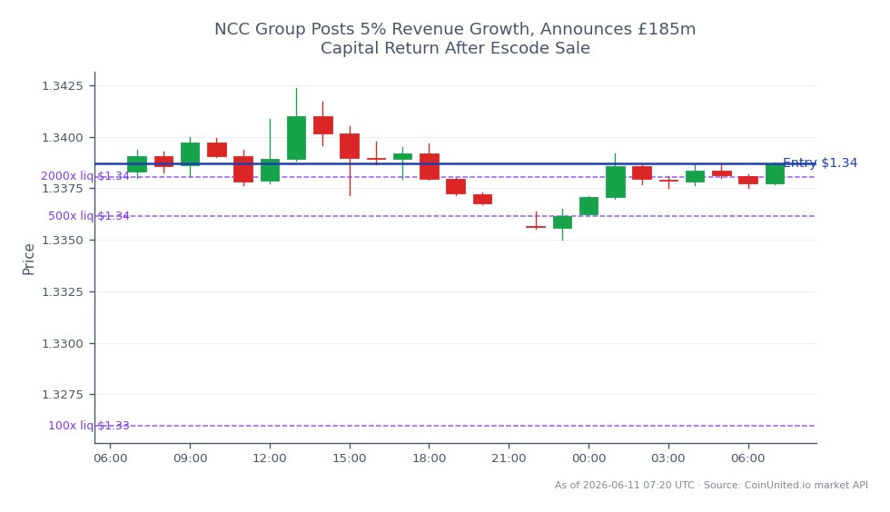 The chart illustrates the performance of the GBP/USD currency pair over the past 24 hours. The pair opened at 1.33832 and closed slightly higher at 1.33869, reflecting a modest increase of 0.03%. The highest price reached during this period was 1.34235, while the lowest was 1.335005. In terms of leverage trading, a long position was entered at 1.33869, with tiered leverage options of 100, 500, and 2000. This indicates a strategic approach to capitalizing on the slight upward movement in the GBP/USD market. Overall, the market shows stability with no significant leaders or laggards in this timeframe.