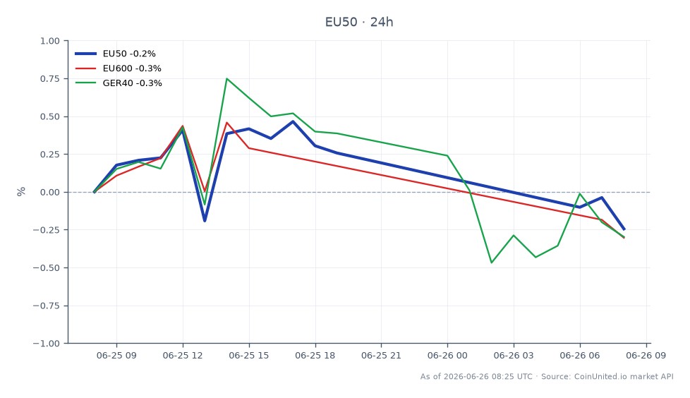 The EURO STOXX 50 Index opened at 6251.7 and closed at 6233.6, reflecting a slight decline of 0.29% over the last 24 hours. The index reached a high of 6287.9 and a low of 6216.5 during this period. In comparison, the EU600 index also experienced a decrease of 0.29%, while the GER40 index saw a smaller decline of 0.24%. This data indicates a consistent downward trend across the major European indices, highlighting potential volatility for leveraged traders amid ongoing governance concerns surrounding Zalando's 2025 accounts. Traders should be cautious of elevated gap risks as market sentiment shifts.