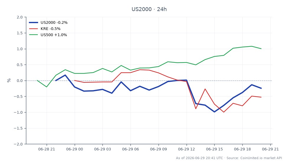 The chart displays the performance of the Russell 2000 Index (US2000) over the last 24 hours, opening at 3012.4 and closing at 3003.75, reflecting a slight decrease of 0.29%. The index reached a high of 3021.1 and a low of 2964.25 during this period, indicating volatility within the trading session. In comparison, the KRE (Regional Bank ETF) experienced a decline of 0.53%, while the US500 (S&P 500 Index) showed a positive change of 1.45%, marking it as a clear leader among the indices. This data is crucial for leveraged traders to assess market sentiment and potential trading strategies based on the performance of these indices.