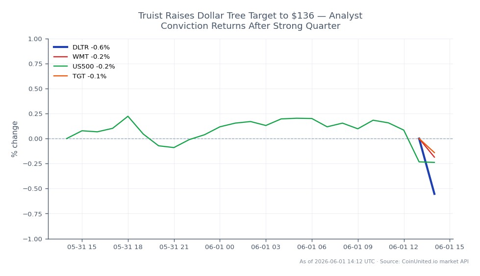 The chart illustrates the recent performance of Dollar Tree, Inc. (DLTR) in the stock market. On the trading day, DLTR opened at $116.19, reached a high of $116.44, and a low of $112.605, ultimately closing at $113.275, resulting in a 24-hour percentage change of -2.51%. In comparison, related stocks showed minimal movement with Walmart (WMT) changing by +0.03%, the S&P 500 index (US500) decreasing by -0.23%, and Target (TGT) declining by -1.47%. This data indicates that while DLTR experienced a notable drop, WMT remained relatively stable, making it a leader in this cross-market comparison, whereas DLTR and TGT lagged behind in performance.