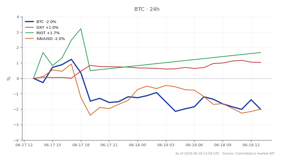 O Bitcoin (BTC) abriu em US$ 65.006 e fechou em US$ 63.946, marcando uma queda de 1,63% nas últimas 24 horas. O preço flutuou entre uma máxima de US$ 66.414 e uma mínima de US$ 63.661, indicando volatilidade significativa. O índice DXY subiu 1,06%, sugerindo um dólar mais forte, enquanto a Riot Blockchain (RIOT) teve um aumento modesto de 0,8%. Em contraste, o ouro (XAUUSD) experimentou uma queda de 1,86%. O risco de liquidação atual para comprados alavancados de BTC está elevado no nível de US$ 63.923, pois os traders podem enfrentar pressão se o preço continuar a cair abaixo desse patamar. Esse cenário destaca a sensibilidade do Bitcoin a fatores macroeconômicos, especialmente após a postura agressiva do FOMC, que tem implicações para ativos de risco em geral.