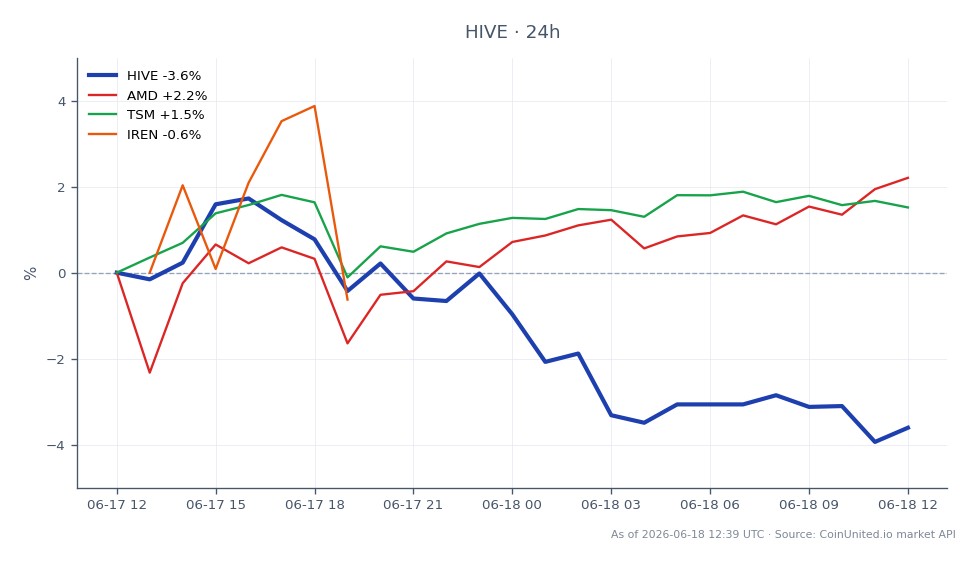 The chart illustrates the recent performance of Hive (HIVE) in the cryptocurrency market, showing a decline of 3.85% over the last 24 hours. HIVE opened at $0.05167, reached a high of $0.05251, and a low of $0.04935, closing at $0.04968. This drop comes amid skepticism surrounding a $220 million Canada Sovereign AI deal. In comparison, related stocks show mixed results: AMD increased by 2.56%, TSM rose by 2.06%, while IREN fell by 1.27%. The overall market sentiment appears cautious, particularly for HIVE, which has been a laggard in this cross-market scenario.