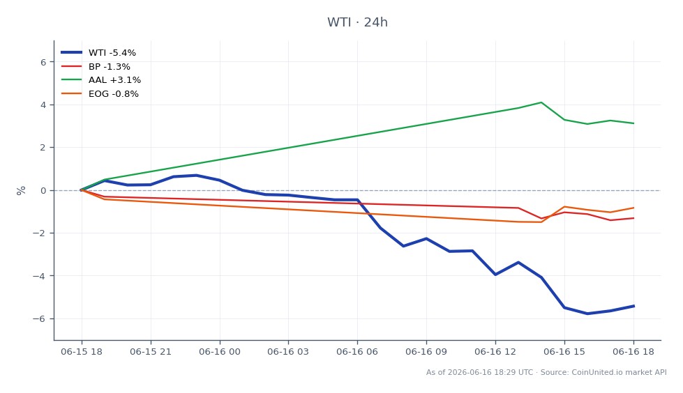 Grafik, WTI Light Crude Oil'in son performansını gösteriyor; 79,27 dolardan açılan ve son 24 saatte %5,01 düşüşle 75,30 dolardan kapanan fiyatlar. Fiyat, 80,24 dolar yüksek ve 74,765 dolar düşük seviyeler arasında bir aralıkta dalgalandı. İlgili hisse senetlerinde BP %0,99 düşüş, AAL %2,42 artış ve EOG %0,61 düşüş yaşadı. Bu veriler, Trump-İran anlaşmasından etkilenen ham petrol piyasasında belirgin bir düşüş eğilimi olduğunu ve WTI'nin emtialar arasında açık ara geride kaldığını gösteriyor. Kaldıraç haritası, WTI'de pozisyon düşünen yatırımcılar için 75,30 dolar kritik bir seviye olduğunu gösteriyor.