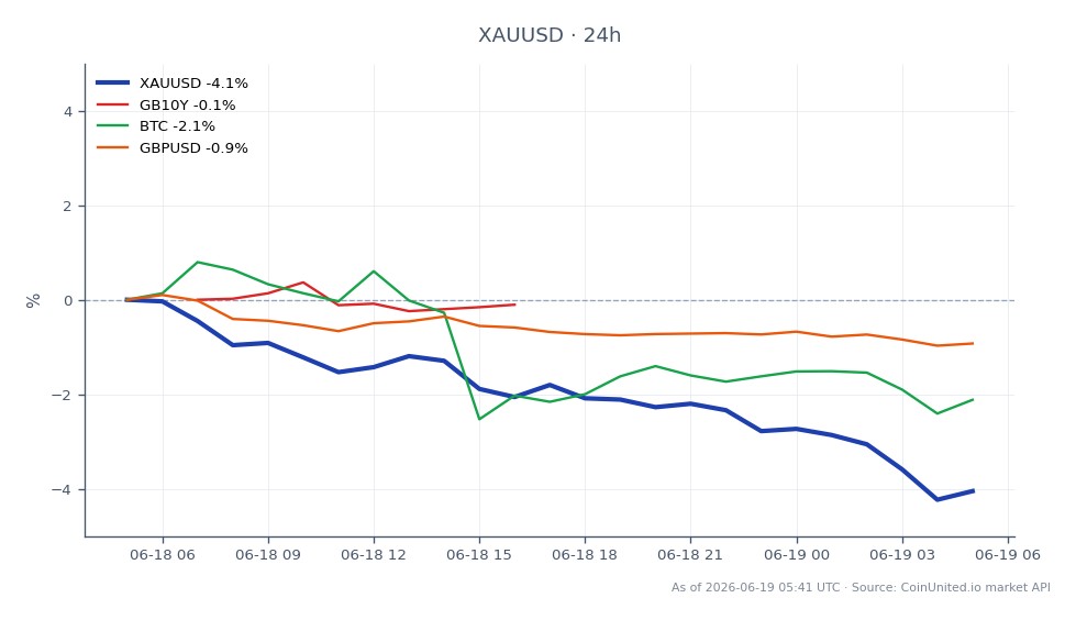 The chart illustrates the performance of Gold (XAUUSD) against the US Dollar over the last 24 hours. Gold opened at $4,315.82 and closed at $4,133.675, marking a decline of 4.22%. The highest price reached during this period was $4,324.71, while the lowest was $4,121.925. In related markets, the 10-Year UK Government Bond (GB10Y) saw a minor decrease of 0.07%, Bitcoin (BTC) experienced a drop of 1.95%, and the GBP/USD currency pair fell by 1.04%. The significant drop in gold prices reflects the impact of the Bank of England's hawkish vote, contributing to a tightening sentiment across global markets, with gold traders facing compounded headwinds at the current price level of $4,132.
