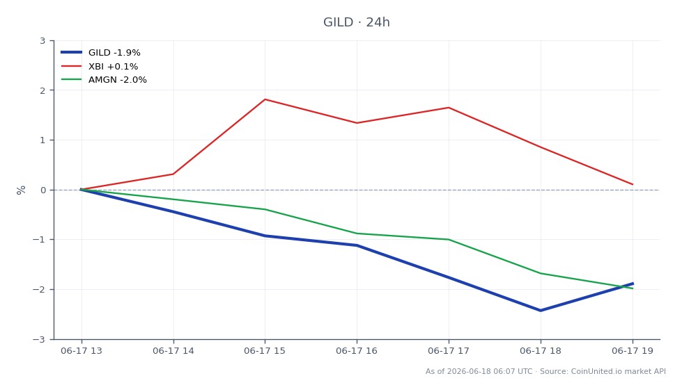 The chart displays the performance of Gilead Sciences Inc (GILD) over the last 24 hours. GILD opened at $127.76 and closed at $125.46, marking a decline of 1.8%. The stock reached a high of $128.20 and a low of $124.145 during this period. In comparison, the SPDR S&P Biotech ETF (XBI) showed a positive change of 1.59%, indicating a stronger performance relative to GILD. Conversely, Amgen Inc (AMGN) experienced a decline of 1.84%, making it a laggard in this cross-market analysis. Overall, GILD's performance reflects a downward trend, contrasting with the slight uptick in the biotech sector represented by XBI.