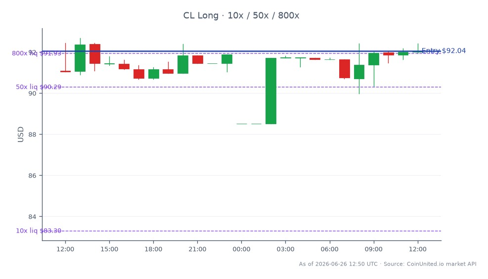 The chart illustrates the performance of Colgate-Palmolive (CL) over the last 24 hours, showing an opening price of $91.095 and a closing price of $92.04, reflecting a gain of 1.04%. The stock reached a high of $92.68 and a low of $88.5 during this period, indicating volatility. The leverage strategy is set to go long at an entry price of $92.04, with tiered positions at 10, 50, and 800 shares. This data is particularly relevant for traders in the consumer staples sector, especially in light of Unilever's recent $4 billion bid for Thorne, which may influence market dynamics. No specific leader or laggard is noted in this cross-market analysis, focusing solely on Colgate-Palmolive's performance.