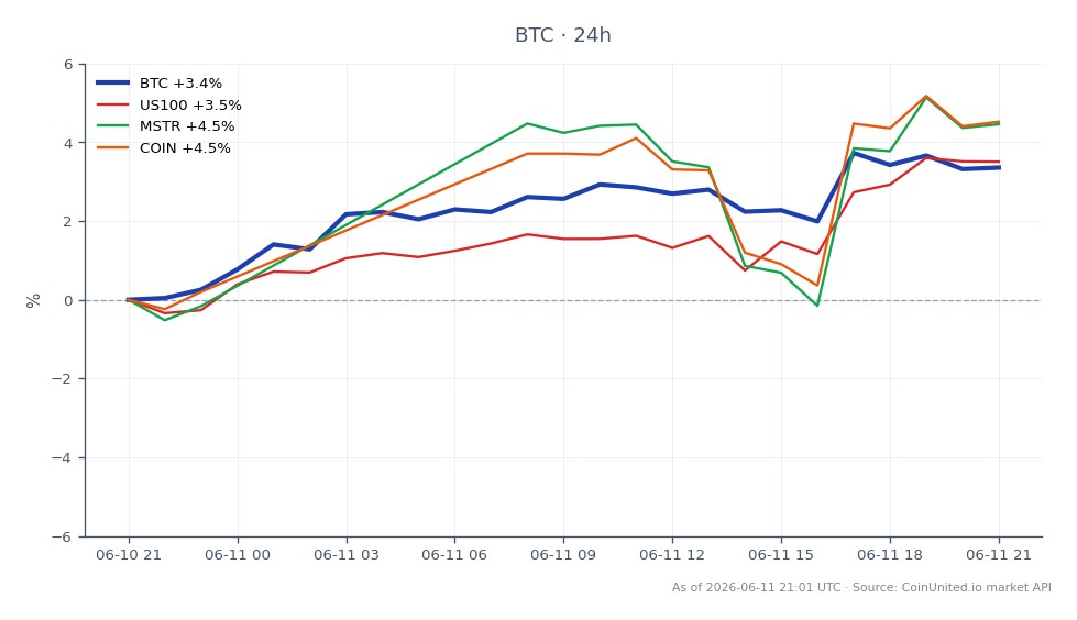 Der Chart zeigt die Performance von Bitcoin in den letzten 24 Stunden, mit einem Eröffnungskurs von 61.768 USD und einem Schlusskurs von 63.385 USD, was einem Preisanstieg von 2,62 % entspricht. Der höchste Preis in diesem Zeitraum war 63.904 USD, während der niedrigste 61.070 USD betrug. Im Vergleich dazu zeigten die verwandten Vermögenswerte bemerkenswerte Veränderungen: Der US100-Index stieg um 3,39 %, MicroStrategy (MSTR) stieg um 4,13 % und Coinbase (COIN) verzeichnete einen Gewinn von 4,33 %. Diese Daten deuten darauf hin, dass die Performance von Bitcoin relativ stark war, aber hinter dem US100-Index und Coinbase zurückblieb, die prozentual stärker zulegten. Die allgemeine Marktstimmung scheint bullisch zu sein, wobei Bitcoin trotz des erheblichen Verkaufs von 600 BTC zur Begleichung einer Schuld von 45 Millionen US-Dollar eine positive Entwicklung beibehält.