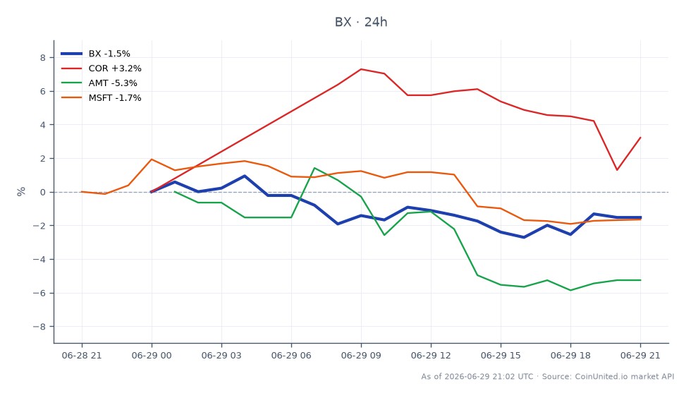 In the latest trading session, Blackstone Inc. (BX) opened at $116.53 and closed at $114.75, marking a decline of 1.53%. The stock reached a high of $117.735 and a low of $112.78 over the course of 22 trading candles. Among related stocks, CoreSite Realty (COR) showed a positive change of 3.22%, while American Tower (AMT) experienced a notable decline of 5.52%, and Microsoft (MSFT) fell by 1.65%. This data indicates that while BX faced a slight downturn, COR emerged as a clear leader in the related stocks, suggesting potential shifts in market sentiment, particularly in the AI infrastructure sector following Digital Realty's acquisition of Blackstone's data center stake.